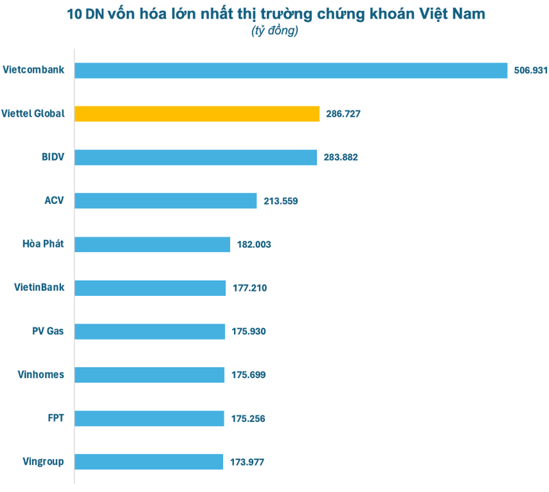 Tinh toi cuoi 2023, Viettel Global lo luy ke hon 3.377 ty nhung von hoa van tang