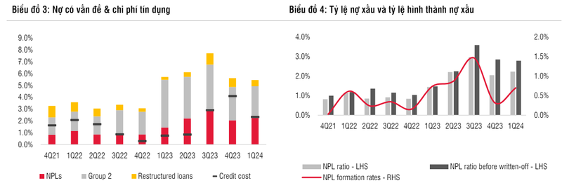 TPBank: Loi nhuan phuc hoi nhung no xau khoan vay mua o to, tieu dung tang-Hinh-2