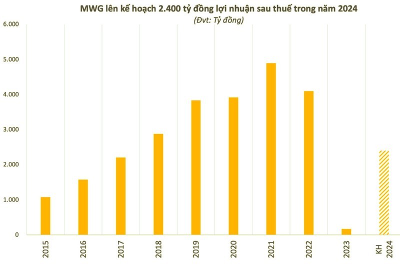 MWG thu hoi co phieu 328.789 co phieu ESOP tu nhan vien nghi viec-Hinh-2