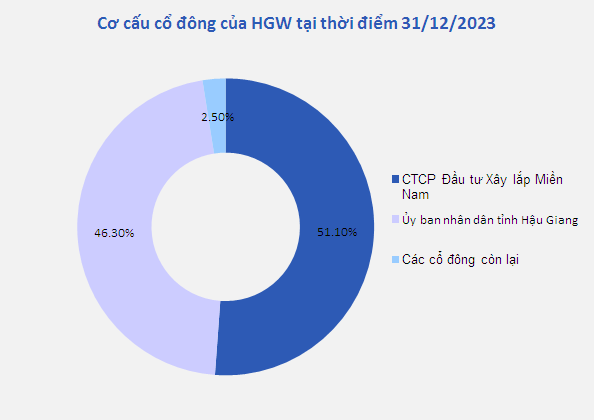 HGW bi Uy ban CKNN huy tu cach cong ty dai chung