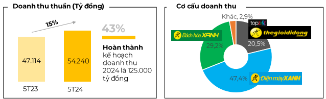 Bach hoa Xanh can moc doanh thu 2 ty dong moi cua hang