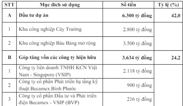 Becamex co tin hieu kha quan, muc tieu 84.700 dong/co phieu