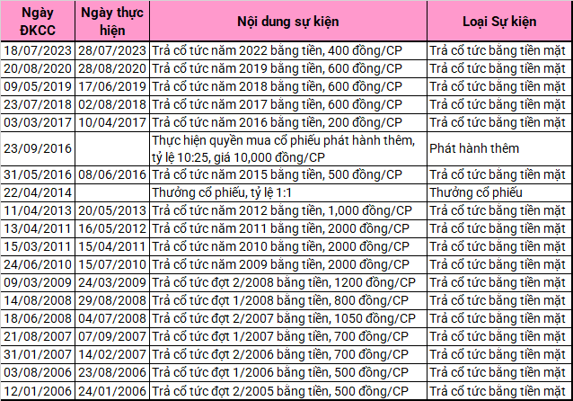 Co dong SGH sap nhan co tuc tien cao nhat lich su