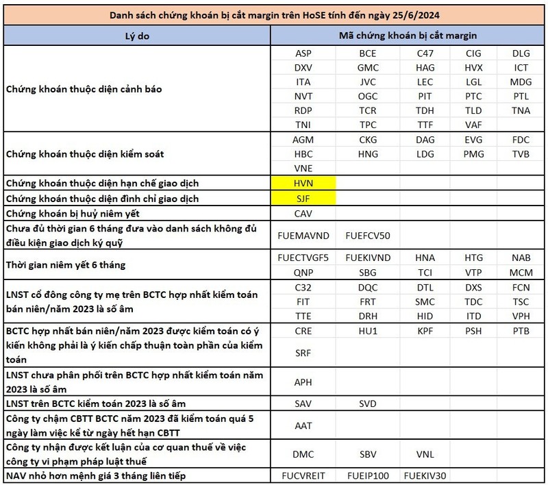 Danh sach cac co phieu bi cat margin tren san HoSE