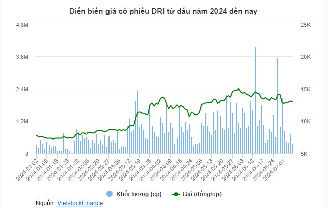 DRG van chua ban het 22 trieu co phieu DRI