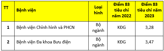 Diem chat luong cac benh vien cong va tu o TP HCM-Hinh-6