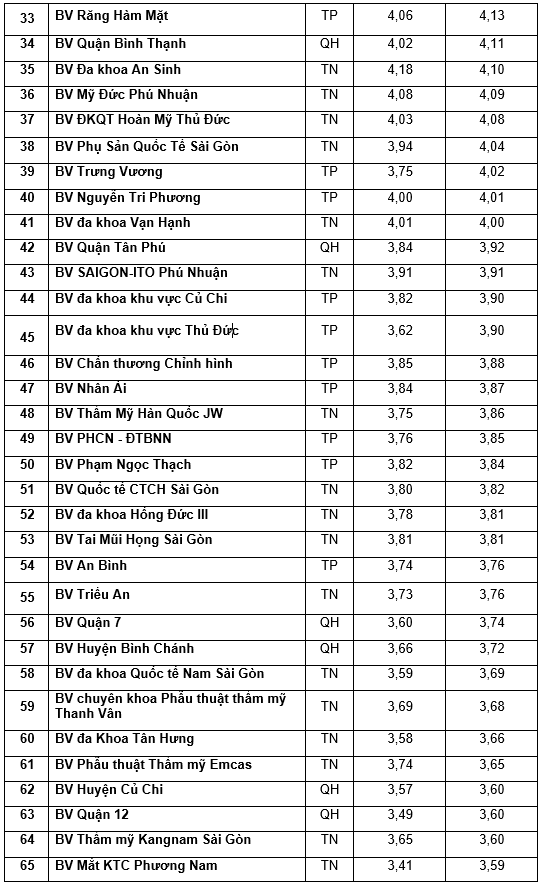 Diem chat luong cac benh vien cong va tu o TP HCM-Hinh-3