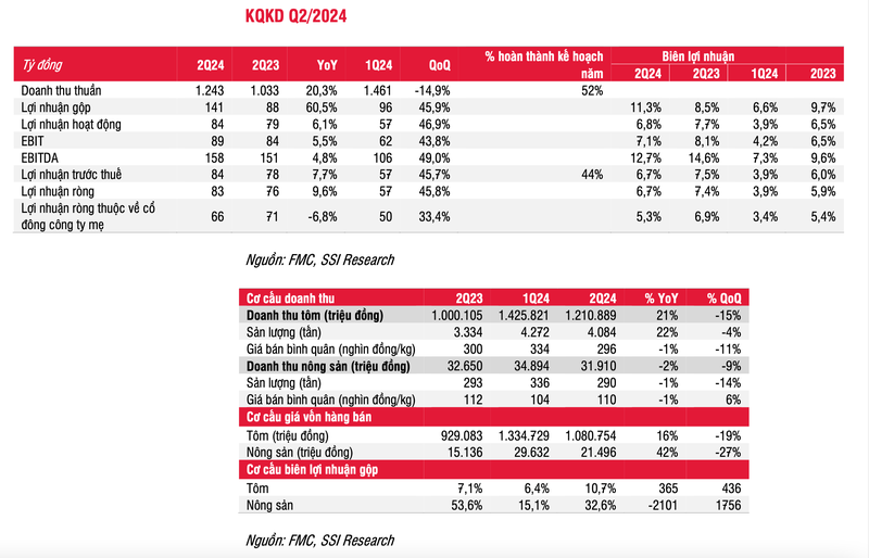 Thuc pham Sao Ta (FMC) kinh doanh the nao ma co phieu duoc khuyen nghi kha quan?-Hinh-2