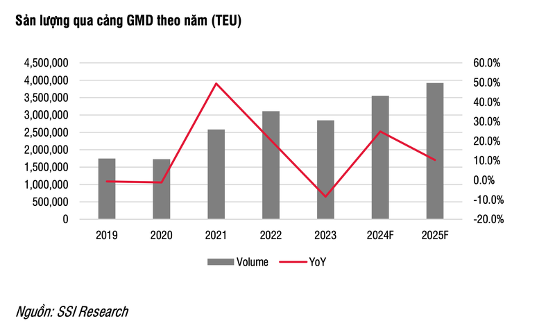 SSI Research dat target cho GMD chi 84.000 dong/co phieu-Hinh-2