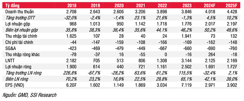 SSI Research dat target cho GMD chi 84.000 dong/co phieu