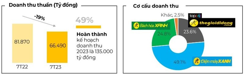 Cong ty The gioi Di dong cua ong Nguyen Duc Tai lam an ra sao?-Hinh-3