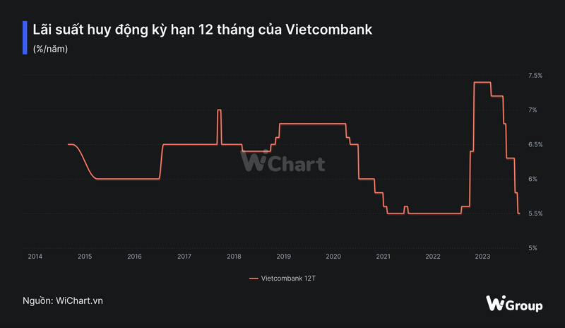 Lai suat tien gui lap 'day' ky luc trong lich su-Hinh-2