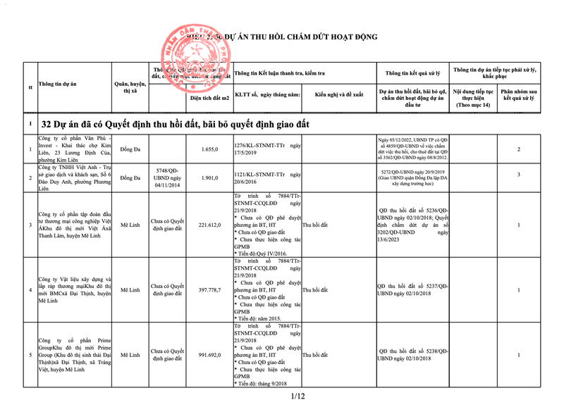 Loat du an cham trien khai o Ha Noi co bi thu hoi?