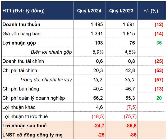 Cong ty Xi mang Vicem Ha Tien bao lo gan 25 ty dong