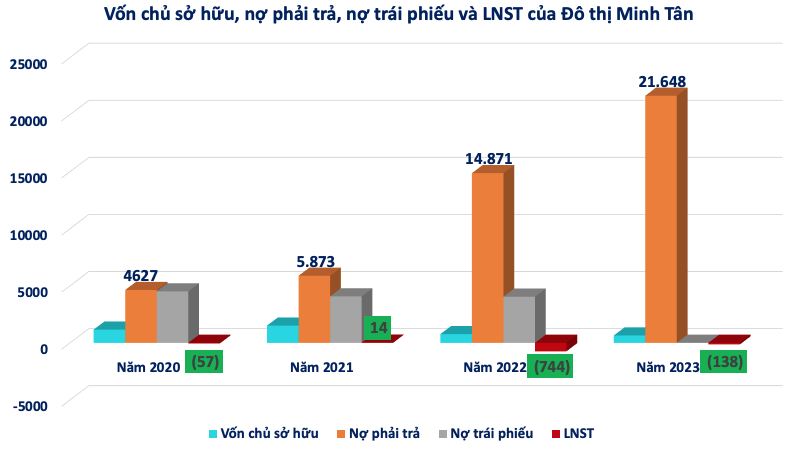 Do thi Minh Tan co no phai tra 'phinh to' len hon 21.000 ty dong