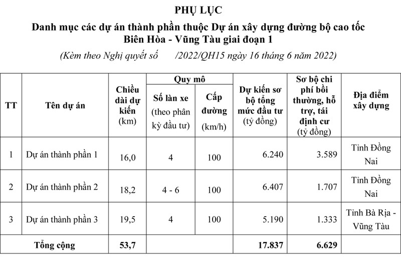 Cao toc Bien Hoa - Vung Tau gan 18 nghin ty dong co gi dac biet?