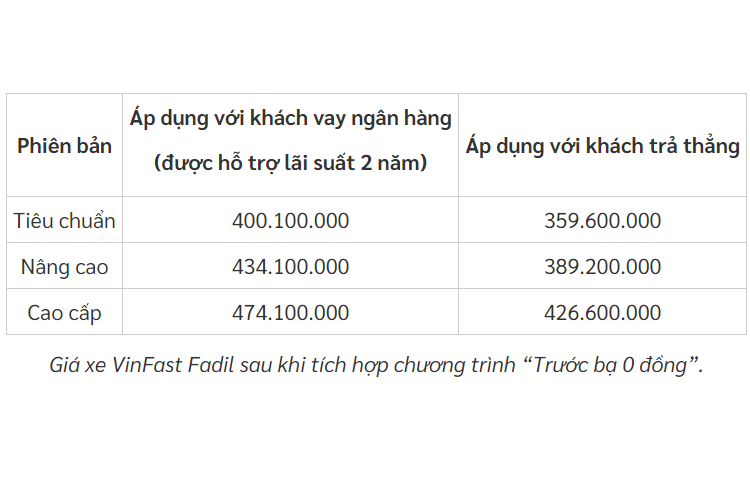 VinFast keo dai 'truoc ba 0 dong' cho xe Fadil den het thang 2/2021-Hinh-2