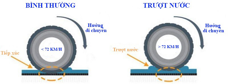 Lam the nao de phong tranh oto bi 'truot nuoc' (hydroplaning)?-Hinh-4