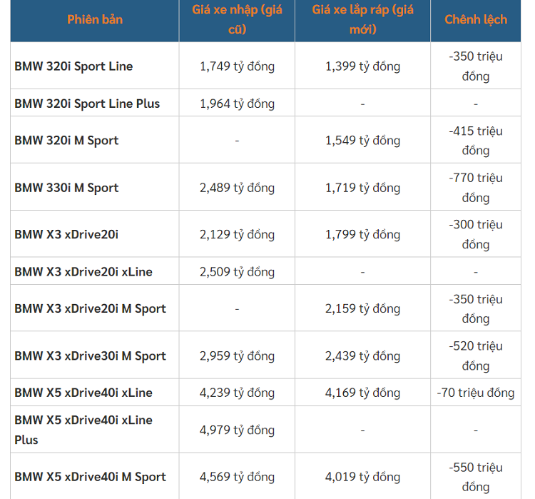BMW lap rap Viet Nam re hon toi 770 trieu so voi xe nhap?