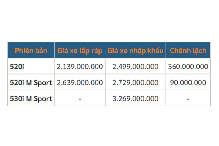 BMW 5-Series lap rap Viet Nam re hon xe nhap 360 trieu dong-Hinh-4