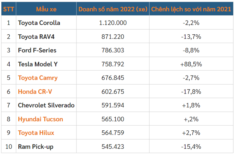 Loat xe oto ban chay nhat the gioi nam 2022, Hyundai Tucson lot top-Hinh-4