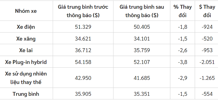 Vi sao oto dien cu mat gia nhanh hon so voi xe xang, dau?-Hinh-4