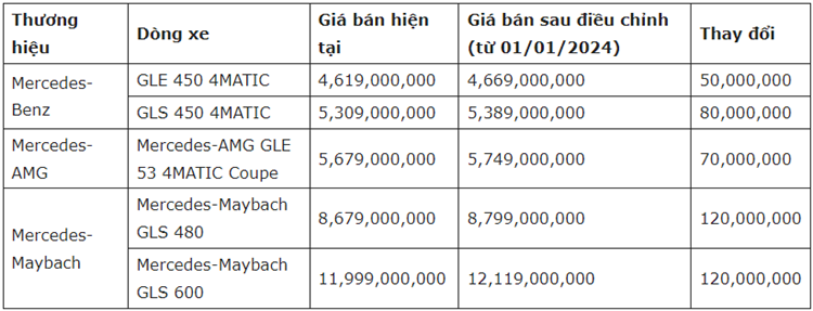 Xe sang Mercedes-Benz tang gia toi 120 trieu dong