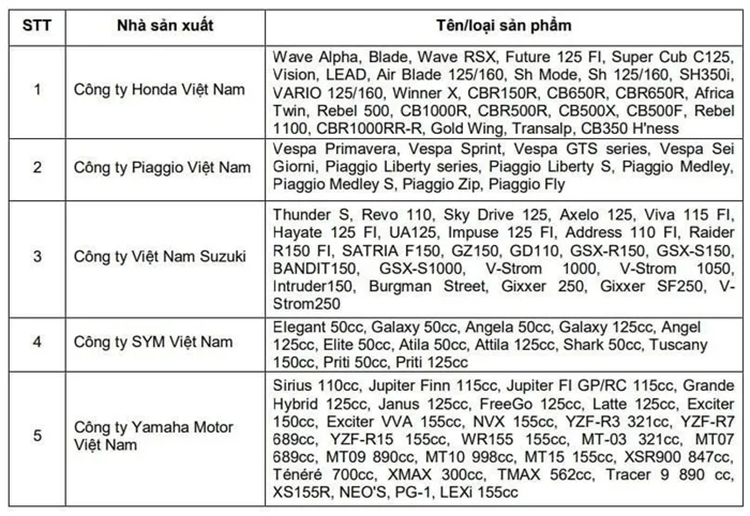 Honda chiem hon 80% thi phan doanh so xe may trong quy 3/2024