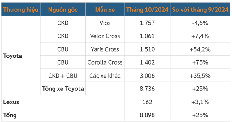 Can canh Yaris Cross va Corolla Cross ban chay nhat cua Toyota Viet Nam-Hinh-3