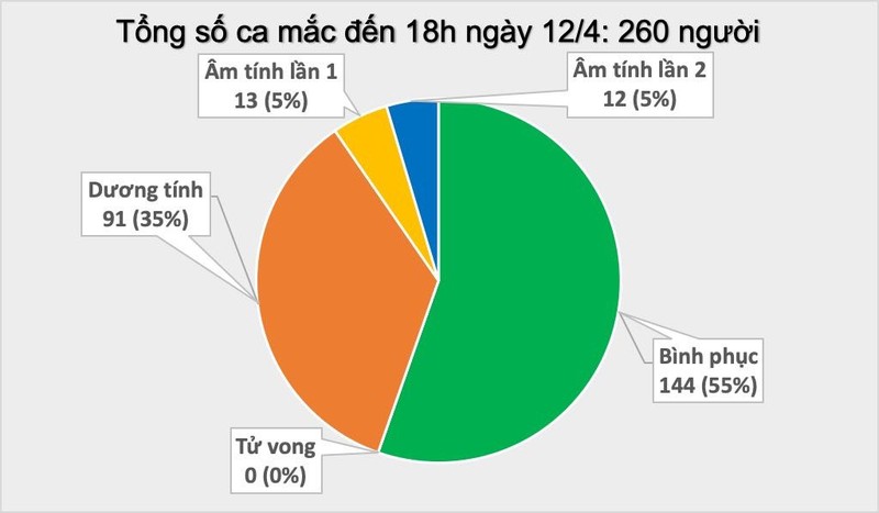 Ghi nhan them 2 benh nhan COVID-19 o o dich Ha Loi, VN co tong 260 ca-Hinh-2