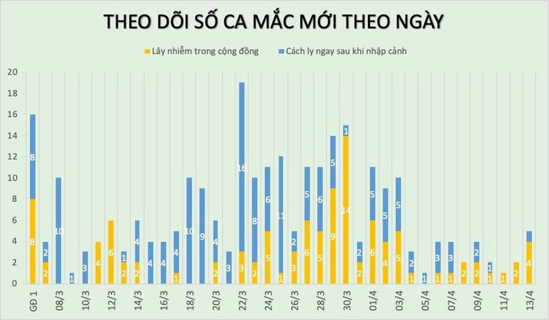 Them 3 benh nhan nhiem COVID-19, trong do 2 ca o Ha Loi-Hinh-4