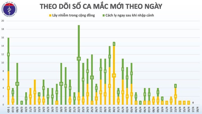 Them 3 benh nhan COVID-19 khoi benh, chi con ca 91 la nguoi nuoc ngoai dang dieu tri-Hinh-3