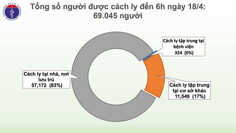 Them 3 benh nhan COVID-19 khoi benh, chi con ca 91 la nguoi nuoc ngoai dang dieu tri-Hinh-4