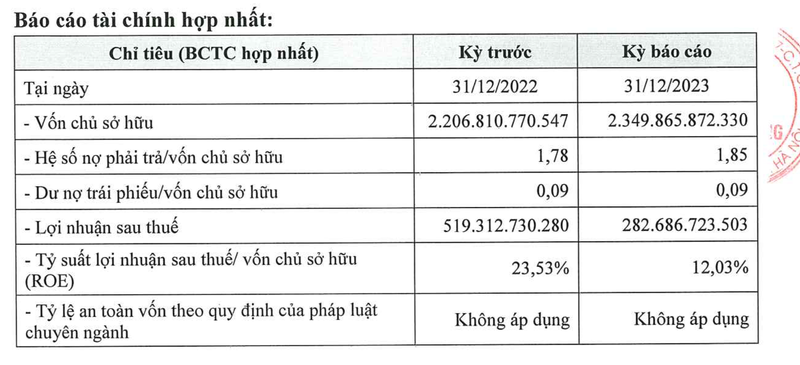 Tap doan Dat Phuong: Mang xay lap du kien dat 4.000 ty dong, chua tang von-Hinh-2