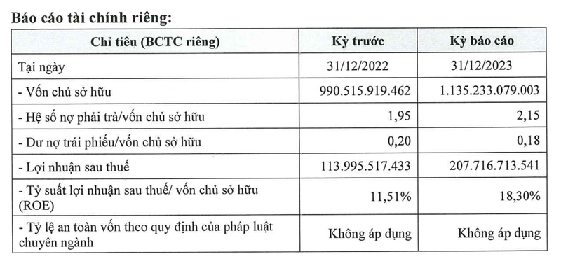 Tap doan Dat Phuong: Mang xay lap du kien dat 4.000 ty dong, chua tang von