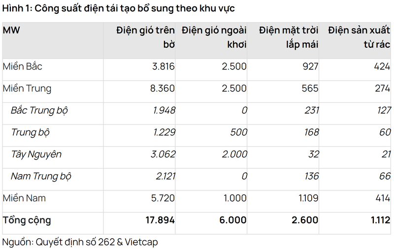 Ke hoach thuc hien Quy hoach dien VIII: Moi tac dong nhe toi cac co phieu nganh