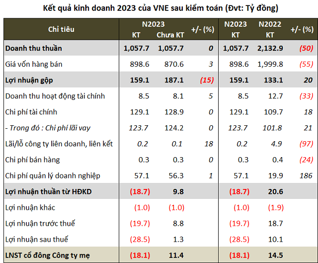 VNE lan dau thua lo sau 17 nam, doi mat nhieu thach thuc