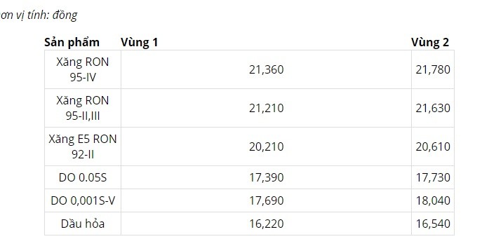 Gia xang dau ngay 4/6: Tiep tuc da giam