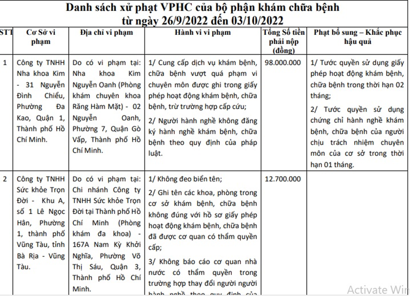 TP HCM: Nha khoa Kim lien tiep bi xu phat van vi pham