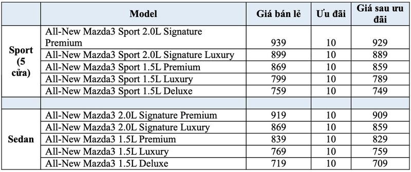 Soi mau xe Mazda3 2020 moi co gia tu 719 trieu dong-Hinh-10