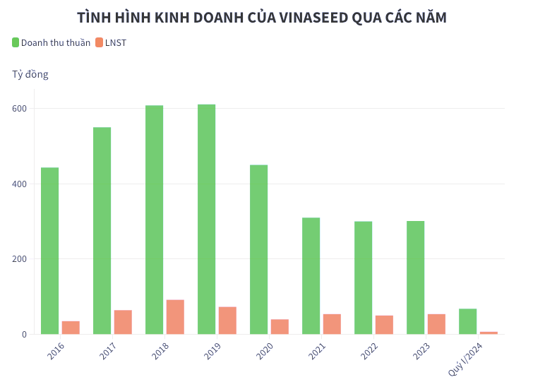 Giong cay trong Viet Nam (Vinaseed) sap chi hon 35 ty dong tra co tuc-Hinh-2