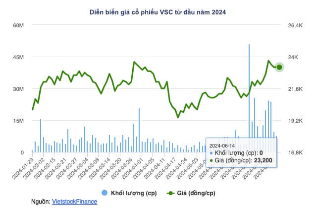 Gom 9,2 trieu co phieu VSC, Vietinbank Capital tro thanh co dong lon cua Vinconship-Hinh-2