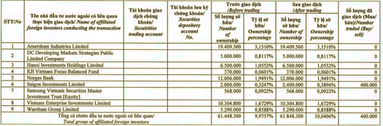 Dragon Capital nang ty le so huu tai Tap doan Hoa Sen len 10,4%-Hinh-2