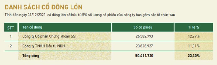 Lai ky luc, tap doan PAN sap chi hon 104 ty dong chia co tuc-Hinh-2