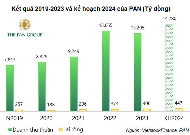 Lai ky luc, tap doan PAN sap chi hon 104 ty dong chia co tuc-Hinh-3