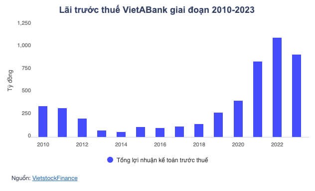 VietABank bao lai 258 ty dong trong quy 1, ty le no xau 2,54%-Hinh-2