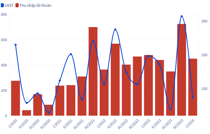 Vietbank loi nhuan sau thue quy 1 giam sau, von ven 57 ty dong-Hinh-2