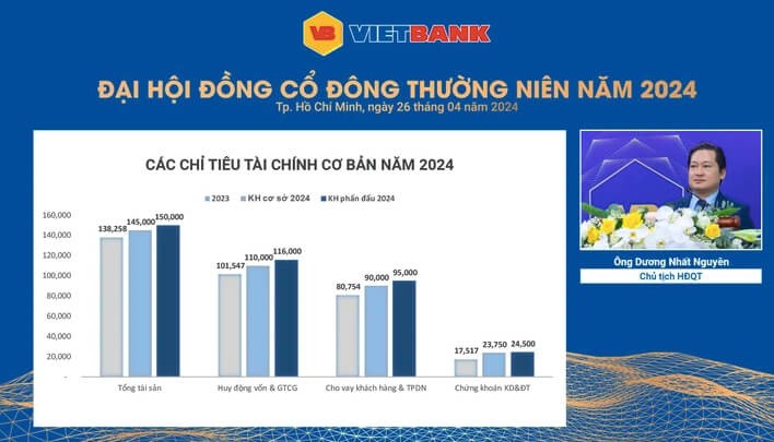 Vietbank loi nhuan sau thue quy 1 giam sau, von ven 57 ty dong-Hinh-3