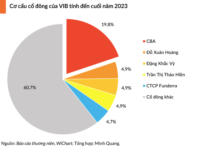 Doi tac nuoc ngoai rut von manh, VIB tim co dong chien luoc moi-Hinh-3