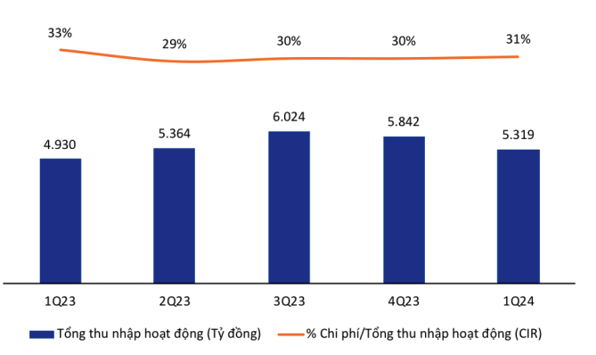 Ngan hang Quoc te: No xau tang len 2,4%, trich lap du phong gan 950 ty dong-Hinh-2